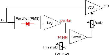 Compressor/limiter block diagram